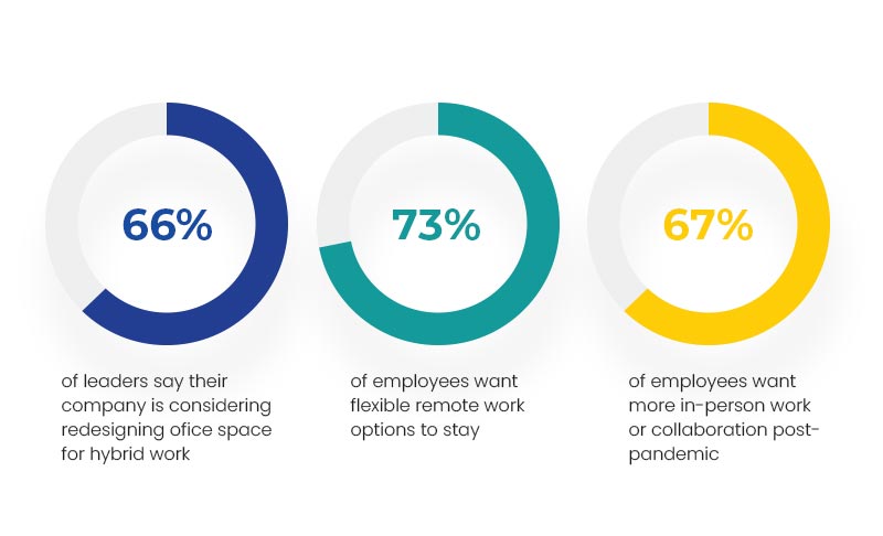 Hybrid workplace model statistics