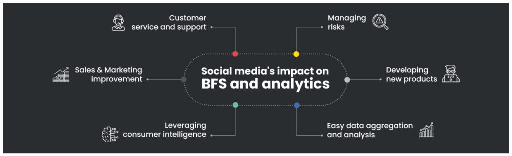 The impact of social media on BFS and the potential for social media analytics to inform marketing and customer engagement strategies